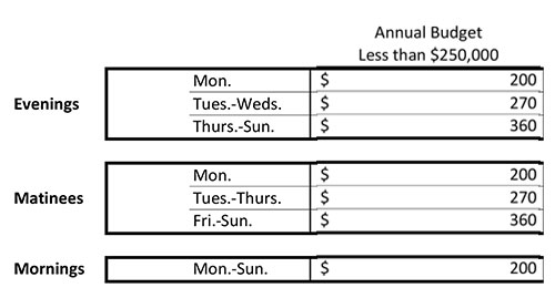 Non-Profit Budget Less than 250
