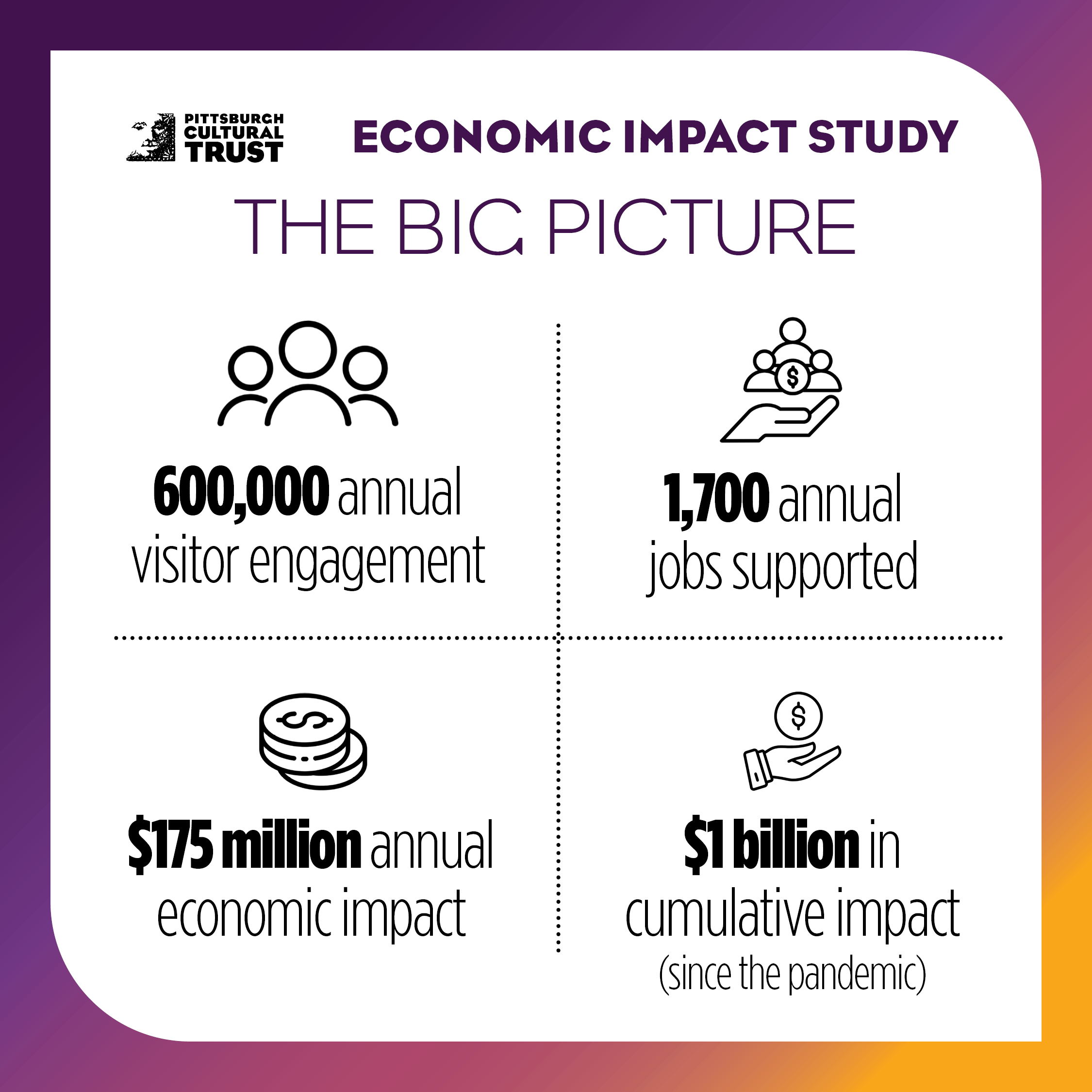 Infographic titled Economic Impact Study: The Big Picture with icons summarizing Pittsburgh Cultural Trust’s annual impact: 600,000 visitors, 1,700 jobs supported, $175 million economic impact, and $1 billion cumulative impact since the pandemic.